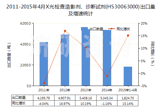 2011-2015年4月X光檢查造影劑、診斷試劑(HS30063000)出口量及增速統(tǒng)計(jì)